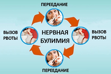 Лечение булимии в Куеде